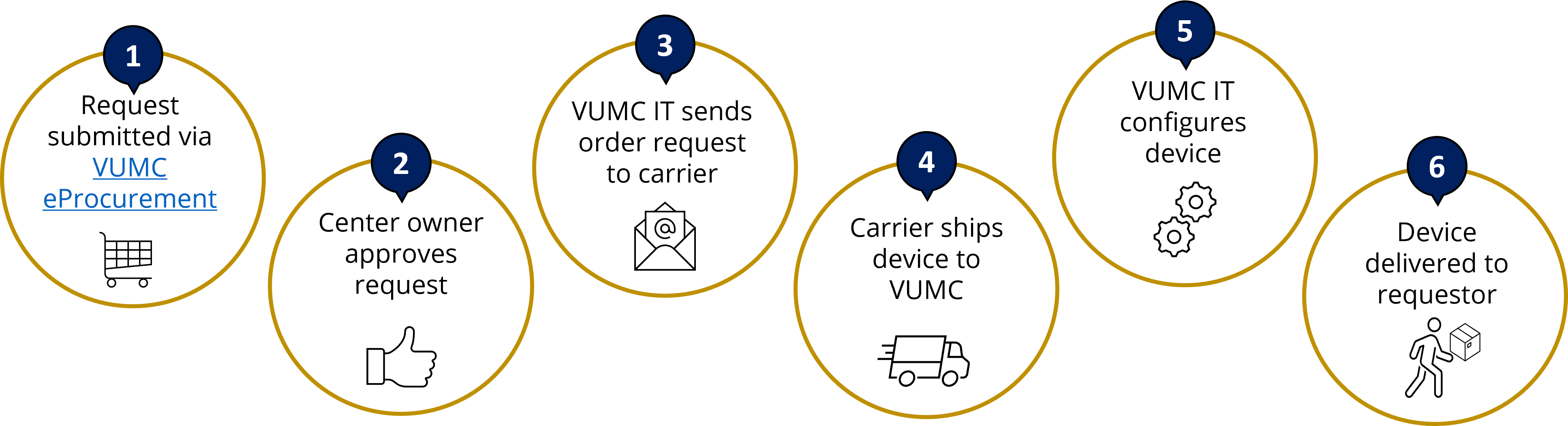 device ordering process with cellular plan
