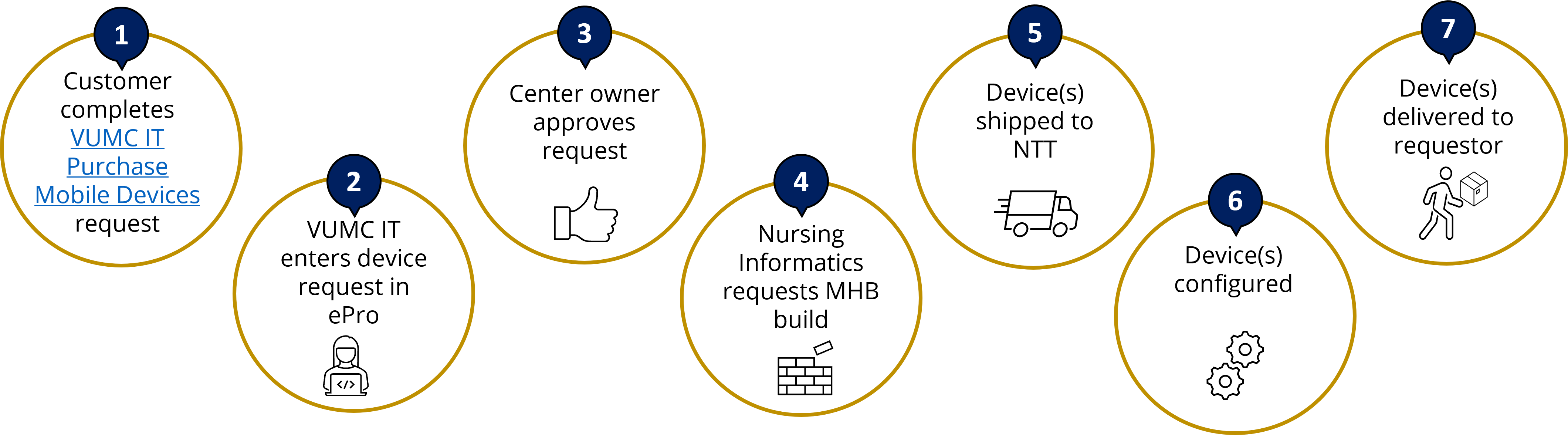 device ordering process without cellular plan