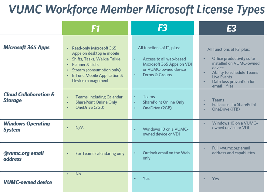 Microsoft 365 Licensing | VUMC Information Technology