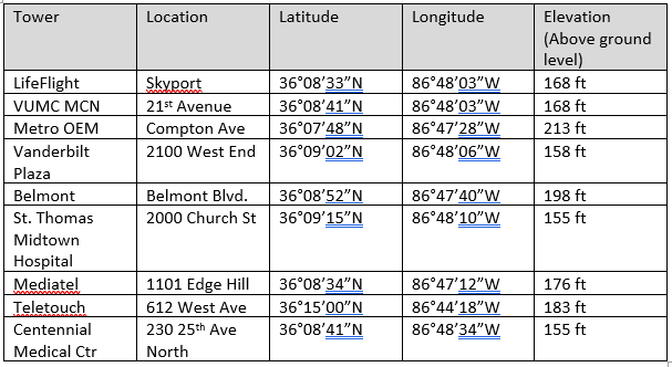 Local area landmarks