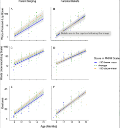 Figuring showing parent singing but not parent beliefs is associated with child language development