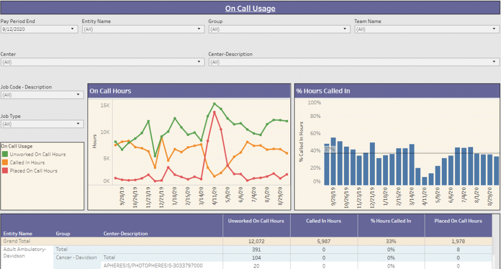 On Call Usage