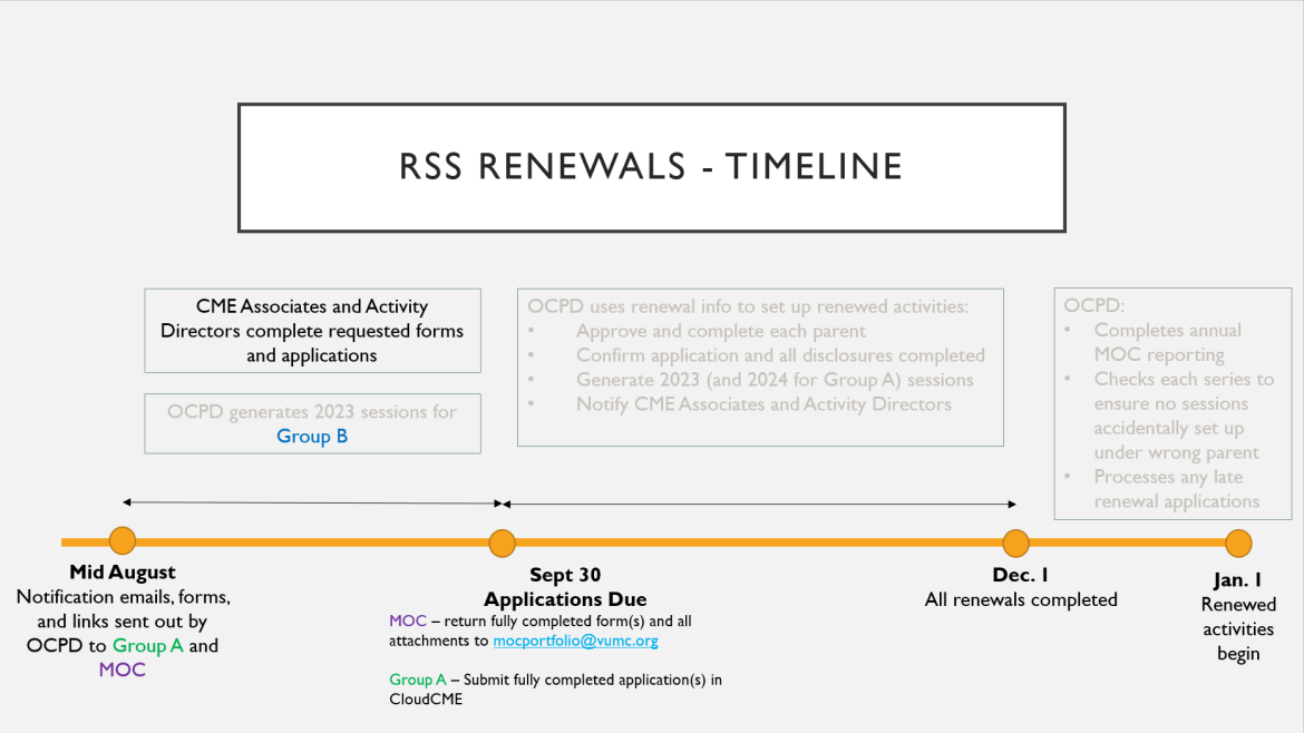 renewals timeline slide