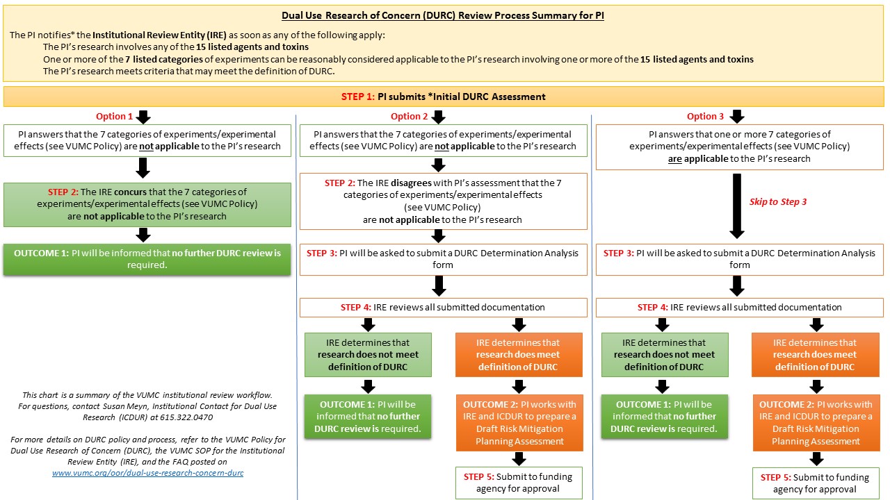 VUMC DURC Process