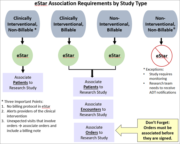 eSTAR Association Requirements by Study Type