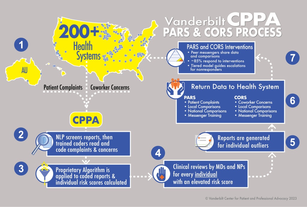 PARS Process, CORS Process, CPPA Process VUMC CPPA