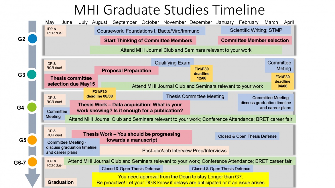 MHI Graduate Studies Timeline