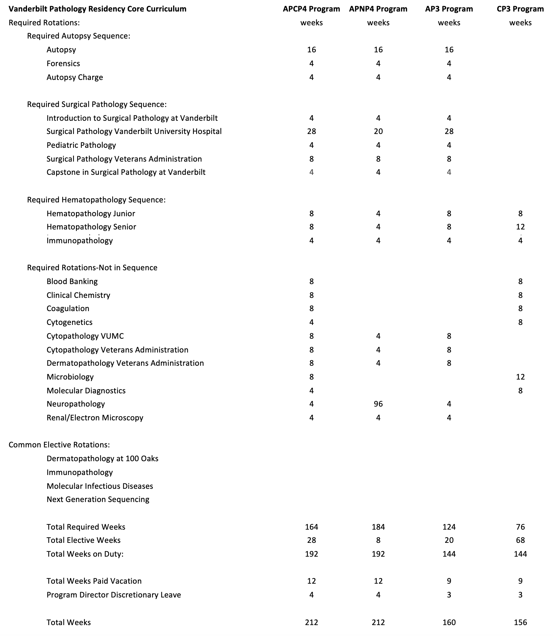 Core Curriculum Rotation Requirements 2023 - 2024