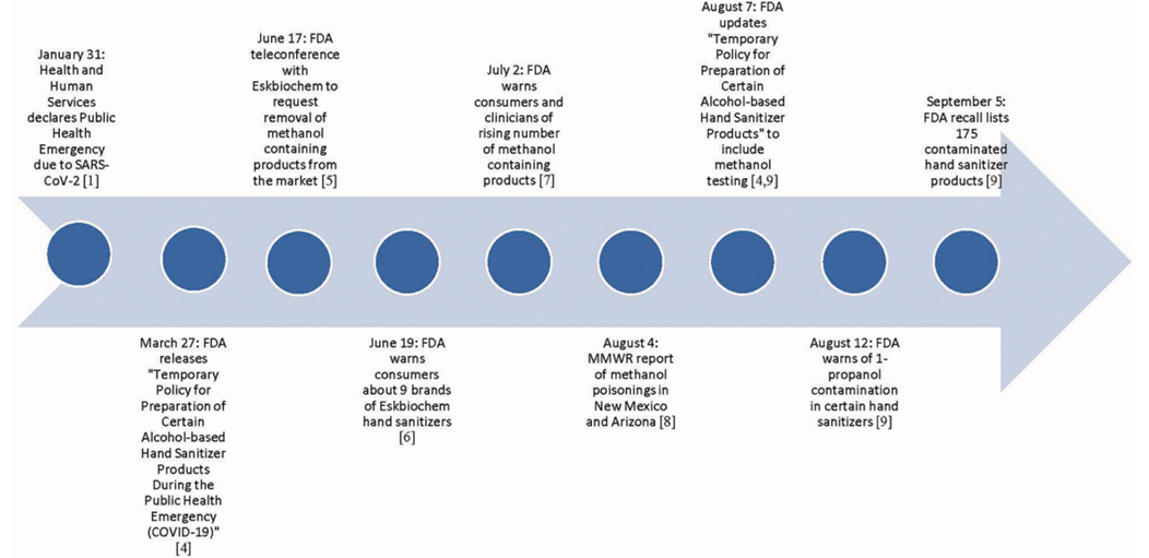 2020 Toxic Hand Sanitizer Timeline