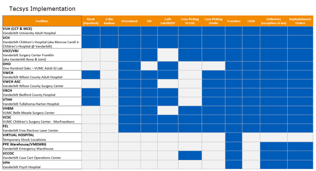 Tecsys Site Implementation