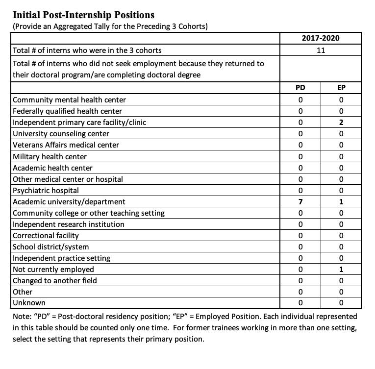 Post Internship Positions