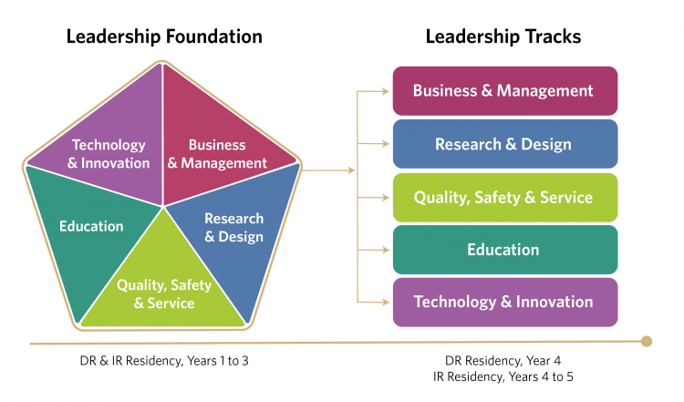 Vanderbilt Radiology Leadership Development Program