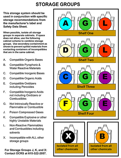 chemical storage groups