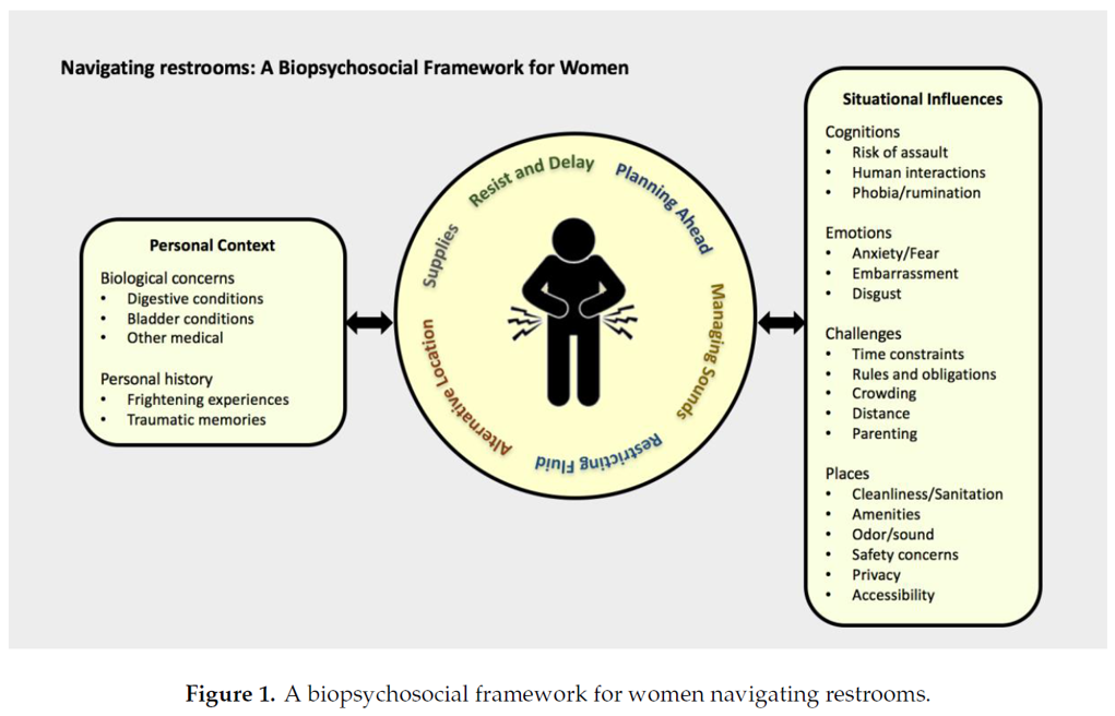 Navigating restrooms: A biopsychosial framework for women