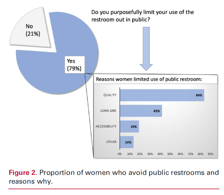 Figure 2 - proportion of women who avoid public restrooms and why