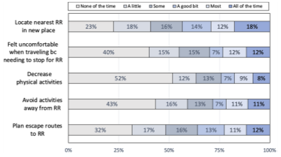 Proportions of women with OAB reporting compensatory coping behaviors