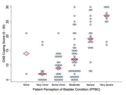 OAB Coping Scores according to OAB severity (measured by PPBC)