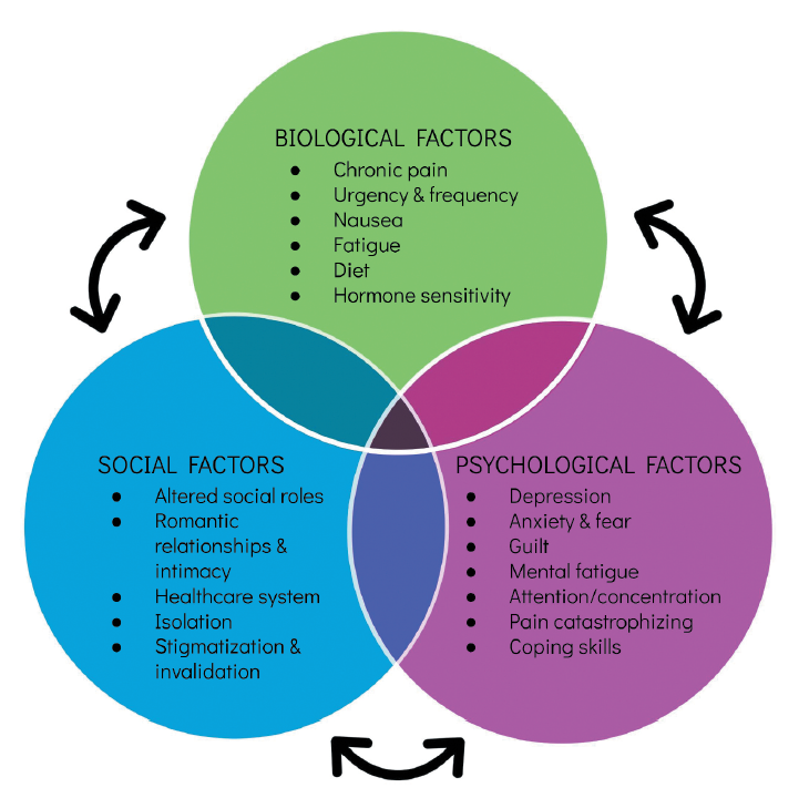 Qualitative analysis of treatment needs in interstitial cystitis/bladder pain syndrome