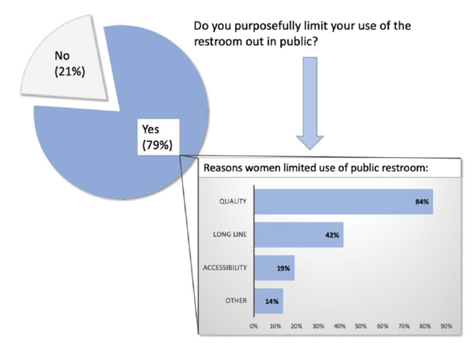 Proportion of women who avoid public restrooms and reasons why