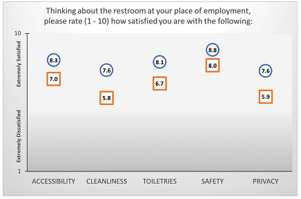Mean VAS satisfaction scores of factors associated with work restrooms by whether women limited restroom use while at work 