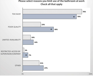 Reasons why women working full time limited restroom use at work if they limited use at all