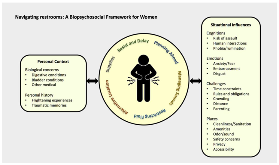 A biopsychosocial framework for women navigating restrooms
