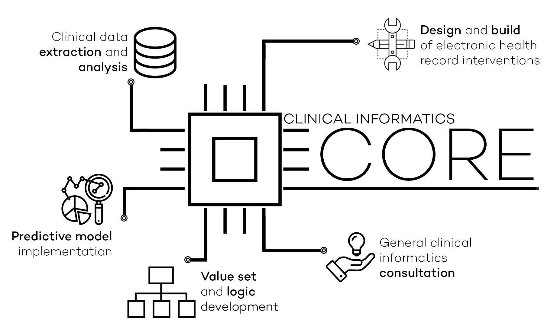 Core overview