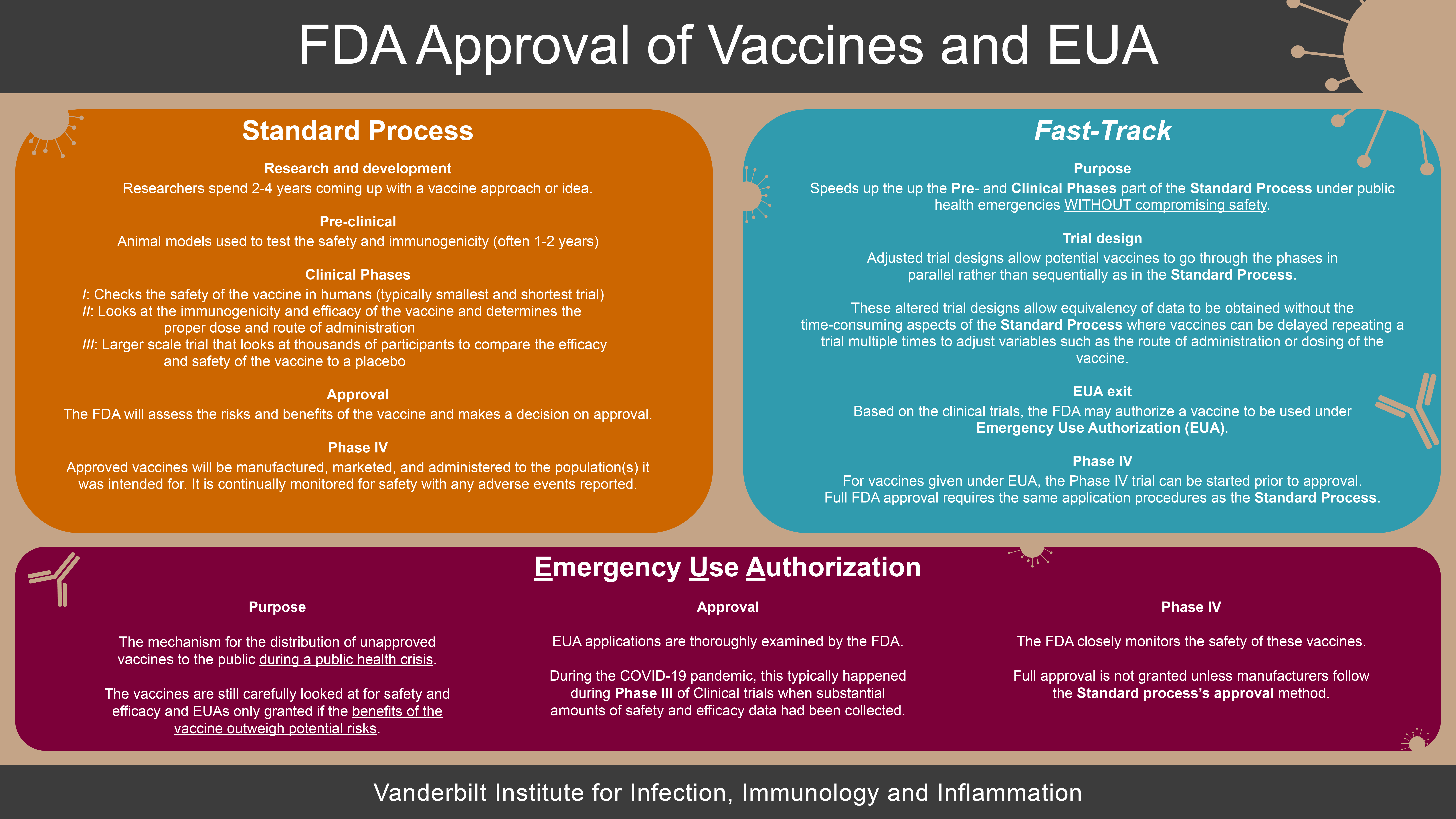 FDA Approval of Vaccines and EUA Infographic