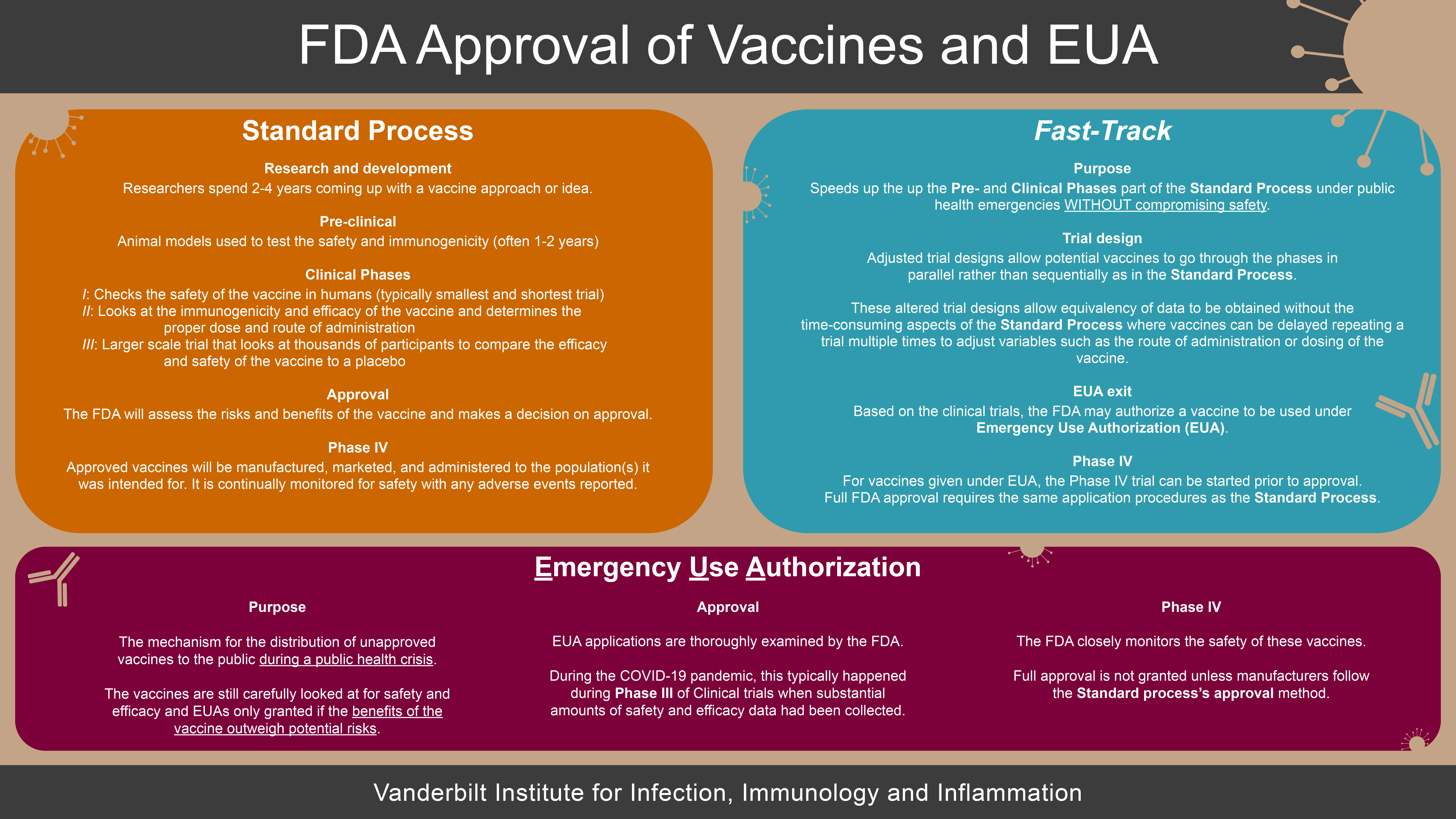 FDA Approval of Vaccines and EUA