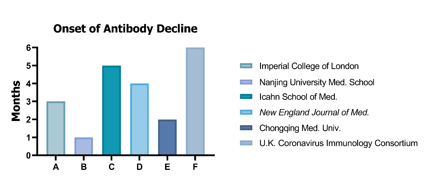 Onset of Antibody Decline