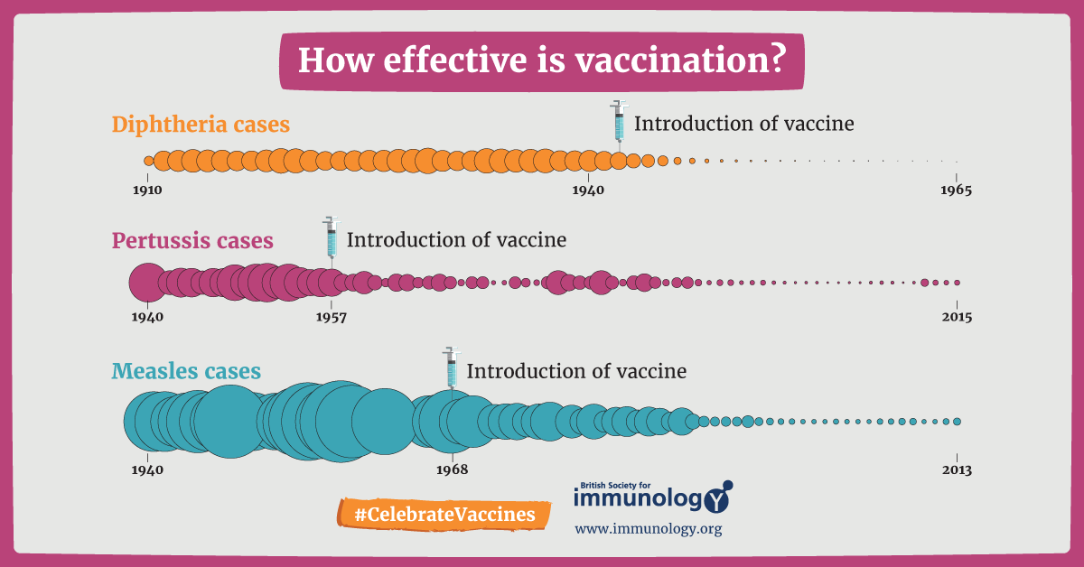 How effective is vaccination?