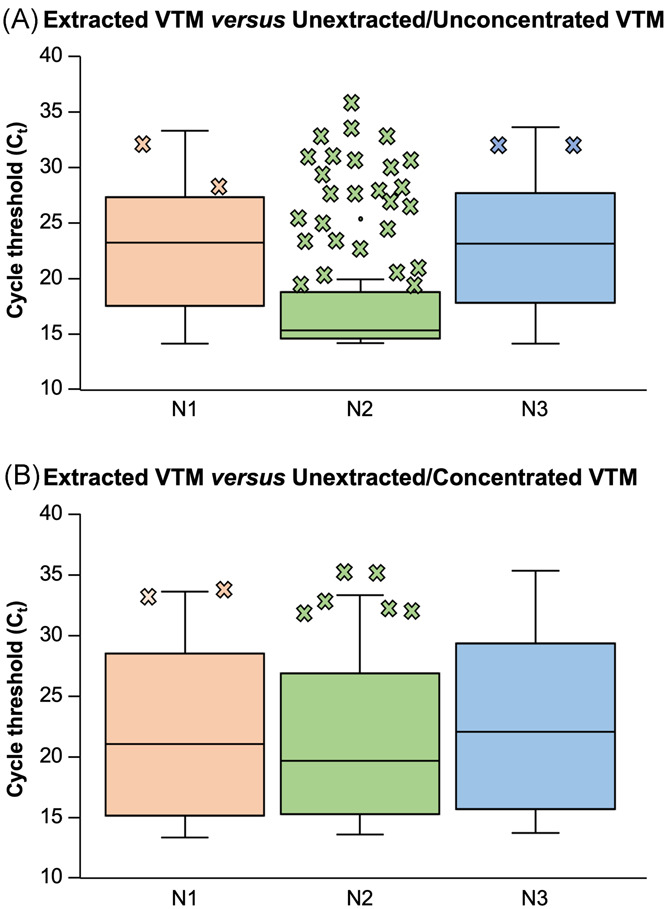 COVID-19 diagnostics for resource-limited settings: Evaluation of "unextracted" qRT-PCR