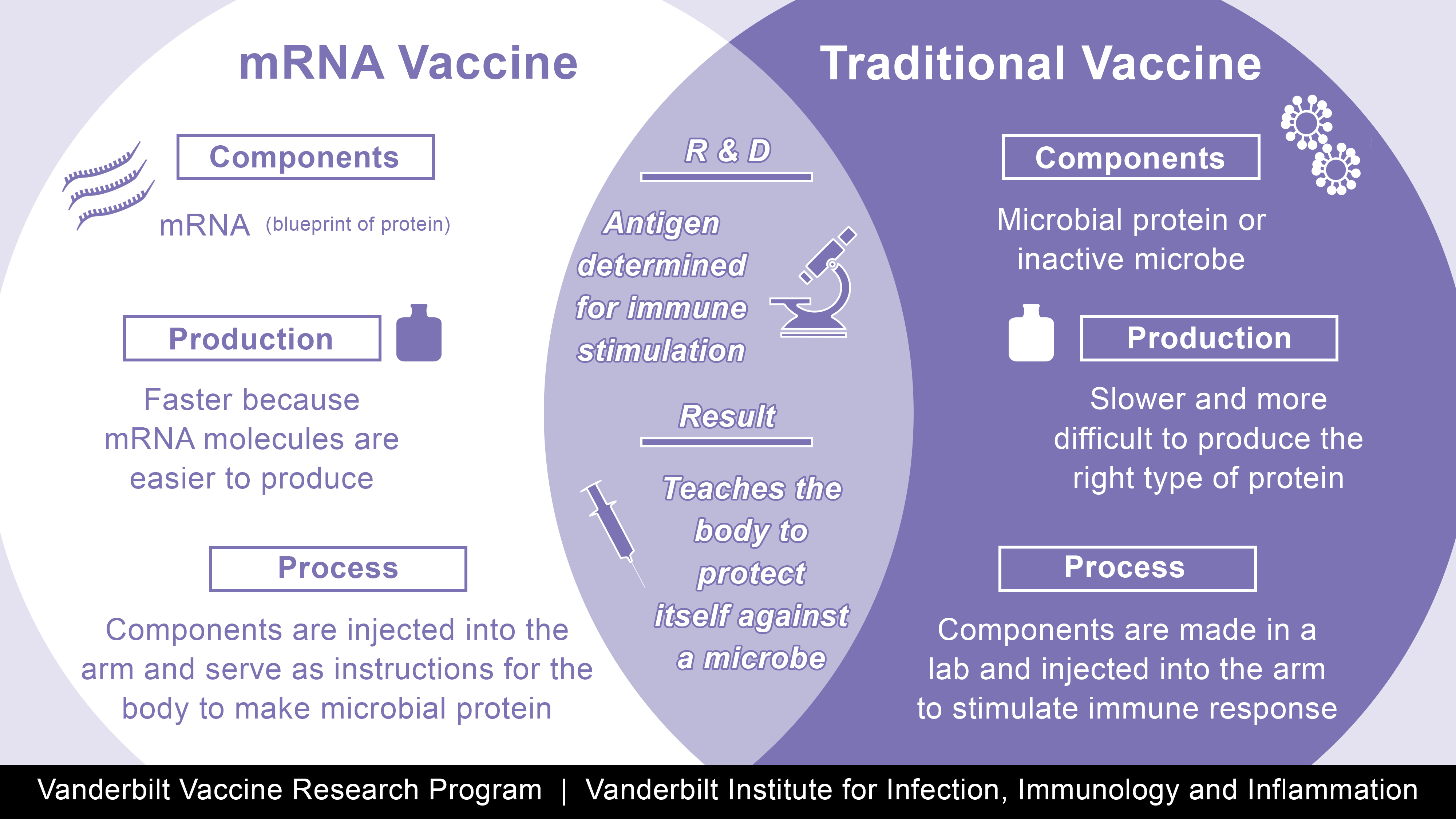 How does a mRNA vaccine compare to a traditional vaccine?