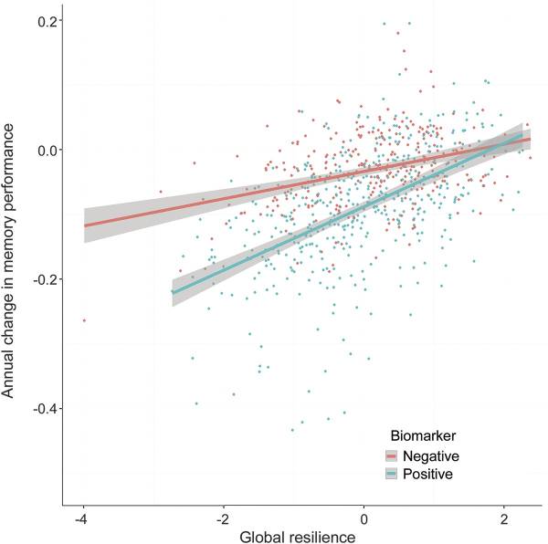 Line graph shows higher levels of global resilience are related to slower rates of cognitive decline, particularly among individuals who are positive for biomarkers of AD neuropathology.
